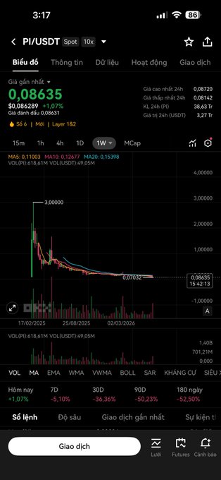 PI/USDT trading chart showing a current price of 0.08635, down 1.07%, with weekly view showing a significant decline from a high of 3.00000 over the past months.