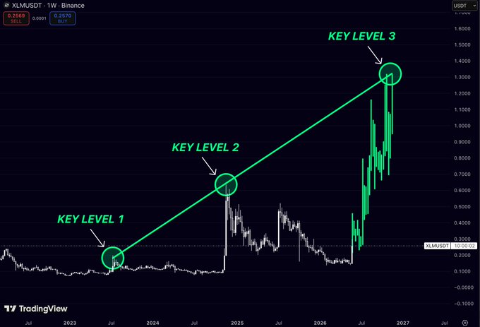 The image displays a graph with various markers pointing to different key levels, connected by straight lines that represent financial trends or patterns over time. The text "Key Level 3" is located at the top right corner of the image, while "Key Level 1" can be seen in the bottom left area. In addition, there are arrows indicating key levels for the first and second terms. The graph appears to show the upward trajectory of a particular cryptocurrency's value over time.