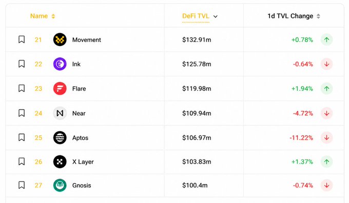 A DeFi TVL (Total Value Locked) ranking table listing cryptocurrencies including Movement ($132.91m), Ink, Flare, Near, Aptos, X Layer, and Gnosis ($100.4m), with 1-day TVL change percentages showing gains and losses.