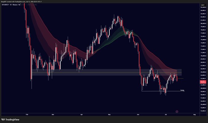 A TradingView daily chart of Bitcoin (BTCUSD) shows price consolidating below a key support zone around $60,000-$65,000 after a sharp decline from its all-time high, illustrating the post's point that bulls often face prolonged difficulty reclaiming critical support levels once lost. The chart features a moving average ribbon (EMA 20-100) and highlights a sideways range with multiple failed attempts to break back above resistance.
