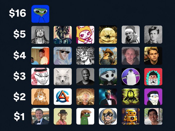 A tier list of NFT profile pictures displays various avatars grouped by price, ranging from $16 down to $1.