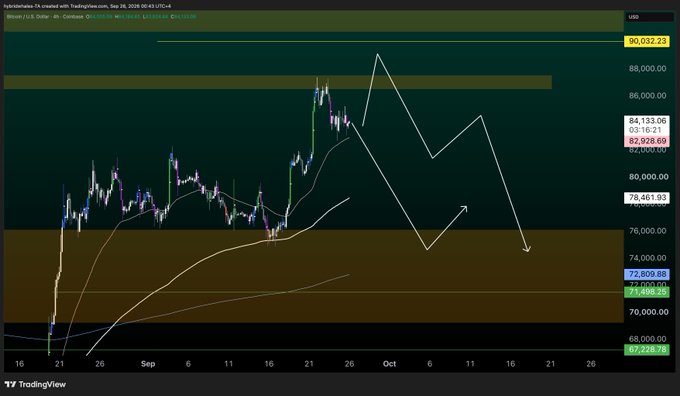 TradingView chart of Bitcoin showing price near $84,133 with a hand-drawn white arrow predicting a sharp downtrend toward the $72,000 support zone.