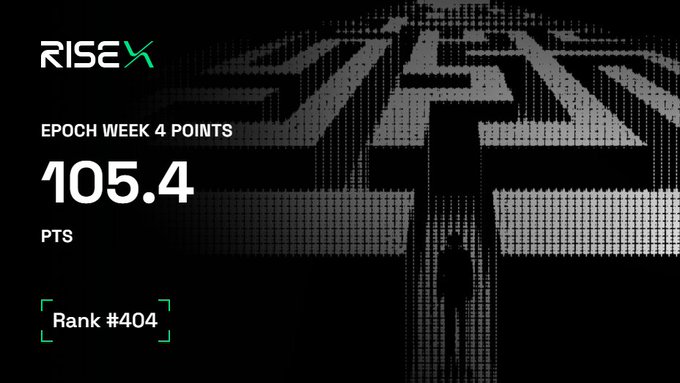 A dark gaming/trading interface screenshot showing 'RISE' logo, 'EPOCH WEEK 4 POINTS' at 105.4 PTS, with Rank #404 displayed against a maze-like background featuring a silhouetted figure.