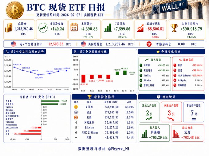 This image shows the daily report for BTC spot ETFs as of July 7th, detailing a total holding of 1,213,269.46 BTC, with a slight net inflow of 140.24 BTC on that day, indicating a mild recovery in momentum.