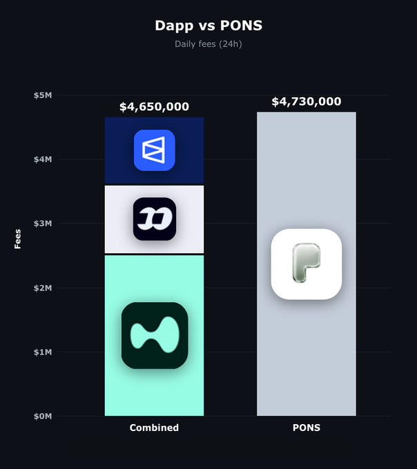 A bar chart titled 'Dapp vs PONS' compares daily fees over 24 hours, showing a Combined total of $4,650,000 (featuring what appears to be DappRadar, Phantom, and Hyperliquid logos) versus PONS alone at $4,730,000.