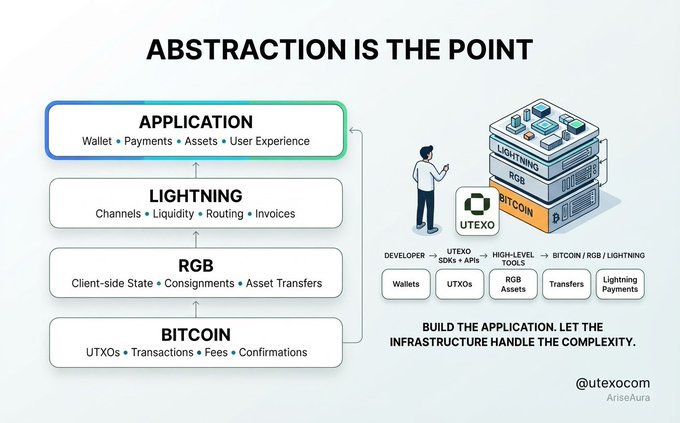 An infographic titled 'ABSTRACTION IS THE POINT' illustrates a layered technology stack from Bitcoin (UTXOs, Transactions, Fees, Confirmations) up to Application (Wallet, Payments, Asset, User Experience), credited to @utexocom and AriseAora.
