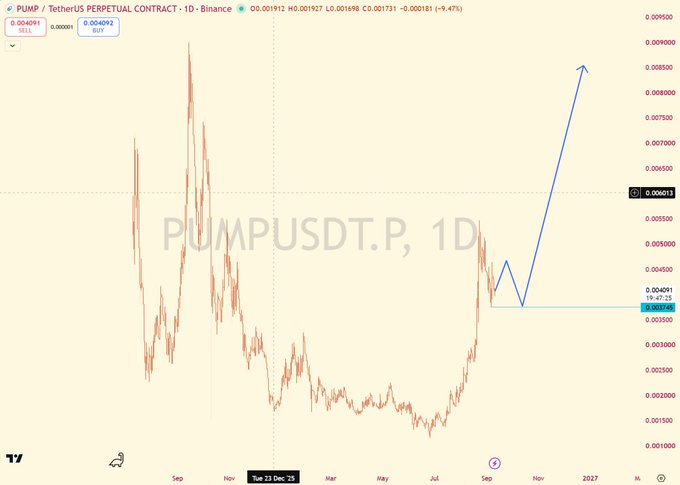 A TradingView 1D chart of PUMP/USDT Perpetual Contract on Binance showing price recovery from lows in late 2024/early 2025, with a technical breakout pattern drawn projecting toward $0.0085, contextualizing the post's discussion of $PUMP's expansion into stock-pair launchpad functionality on Solana.