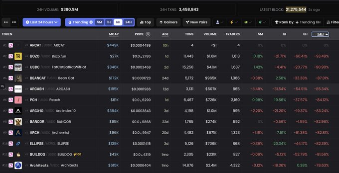 A cryptocurrency market tracking screen showing 24H volume of $380.9M and 3,458,843 transactions, listing tokens like ARCAT ($449K MCAP), BOZO ($27K), USDC ($346K), BEANCAT, PCH, ARC10, SANCAT, ARCH, ELLIPSE, and BULLDOG with their respective price changes.