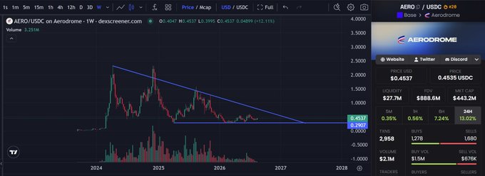 A weekly TradingView chart of AERO/USDC on Aerodrome is shown, with the price currently at $0.4537 (up 12.11%) on a 1W timeframe with descending trendline resistance. The chart visualizes the author's bullish conviction in the project, highlighting the recent breakout attempt from a multi-year descending wedge pattern despite a still-low market cap of $443.2M.