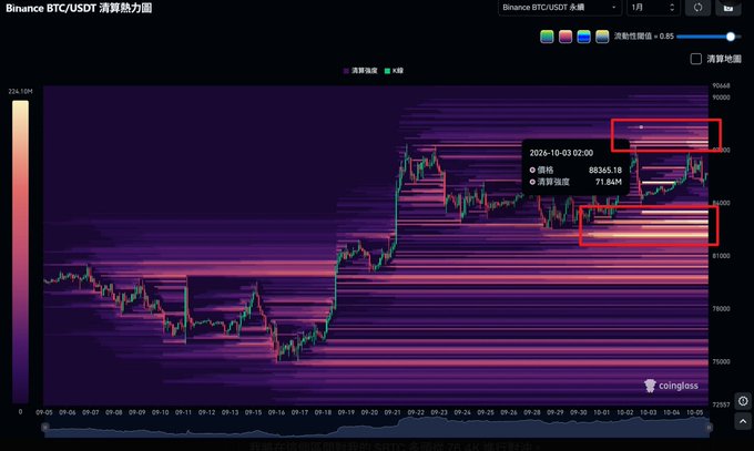 A Binance BTC/USDT liquidation heatmap chart with red boxes highlighting key liquidation levels at prices around $88,365 with $71.84M intensity.