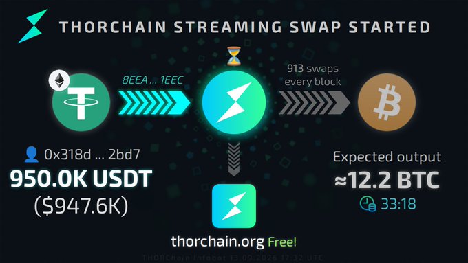 THORChain streaming swap graphic showing 950.0K USDT ($947.6K) being swapped from a Tether address to approximately 12.2 BTC at an expected output time of 33:18, with 913 swaps occurring every block.
