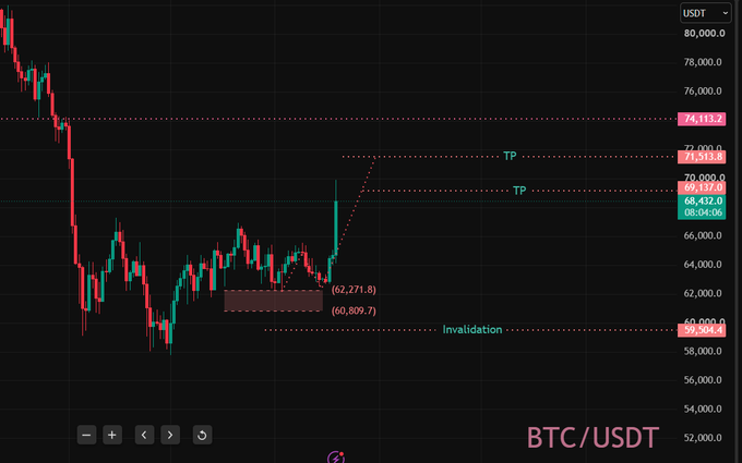 A BTC/USDT candlestick chart shows Bitcoin breaching the $70,000 mark, with marked take-profit levels at $71,000 and $70,000, support zones at $62,271.8 and $60,809.7, and an invalidation point at $59,900—illustrating the bullish prediction from the post about Bitcoin's upward momentum to 70K.