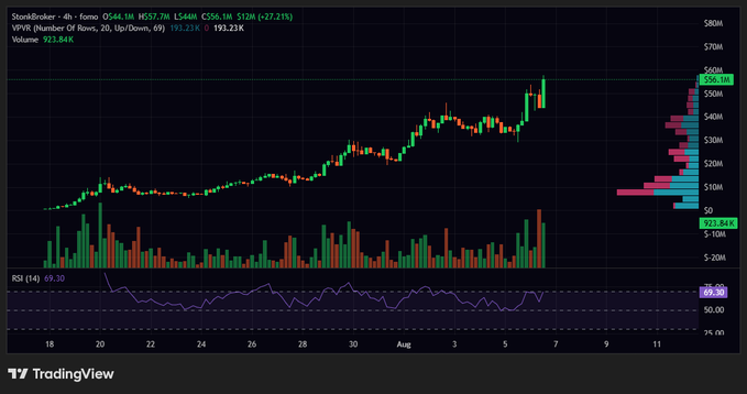 A TradingView candlestick chart displays the price action of $Stonkbroker ($STBKR) over an hourly timeframe, showing a steady uptrend from around $10M in late July to a peak near $60M on August 7, with the RSI (14) at 69.30 and a 24-hour volume of 923.84K, reflecting the "slow, methodical PA" and rewarding of conviction mentioned in the post.