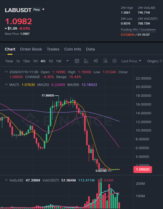 A trading chart for LABUSDT perpetual on Binance, showing a price of 1.0982 (-8.03%) with a 24h high of 1.3561, low of 0.8076, and a 24h volume of 745.71M.