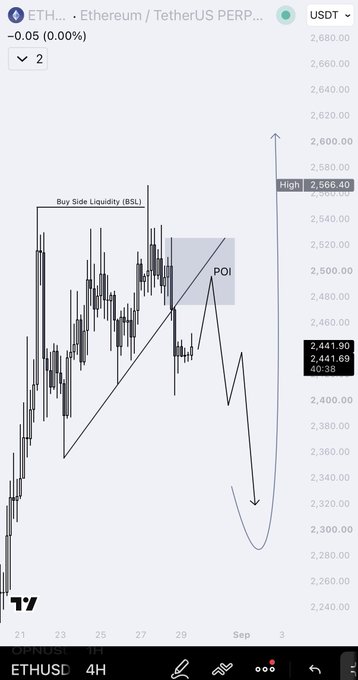 A TradingView 4-hour ETH/USDT perpetual chart showing price around 2,441.90, with annotations marking "Buy Side Liquidity (BSL)" at 2,566.40, a "POI" zone near 2,480, and a projected bearish path extending toward ~2,300, aligning with the post's weekend plan for further downside after trendline failure.