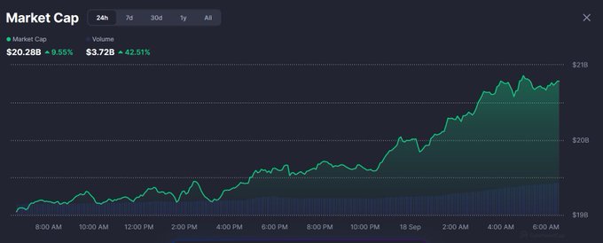 A dark-themed market cap chart displays the Crypto AI sector reaching $20.28B with a +9.95% gain over 24 hours, showing a steady upward trend from 8:00 AM on September 18 to around 6:00 AM the next day, with volume at $3.72B (+42.51%). The accompanying post asks which AI crypto players traders are betting on within this $20.3B sector.