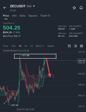 The image shows a 15-minute ZECUSDT chart with a trade-X setup indicating a short entry at $511.50 against current price $504.25 (-7.99%), visually supporting the post's $40,000 short position thesis as ZEC faces rejection at a key resistance zone. The bearish red arrow on the chart emphasizes the expected downward move following the failed breakout attempt.