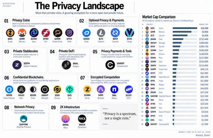 An infographic titled "The Privacy Landscape" categorizes 26 cryptocurrency projects across 9 privacy-focused sectors—including Privacy Coins (e.g., $ZEC, $XMR, $ZANO, $FIRO), Optional Privacy & Payments ($DASH, $ETC, $ROCK), Private Stablecoins ($ZEPH), Private DeFi ($RAIL), Privacy Payments & Tools ($GHOST), Confidential Blockchains ($OASIS, $ALEO, $SUIOS), Encrypted Computation ($SCAMA, $ARX, $SNL, $SCOTI), Network Privacy ($SAYONE), and ZK Infrastructure ($Mina, $NOCK)—alongside a market cap comparison table ranking them from $26.38B down to $1.20M as of Sept 25, 2026, illustrating the post's message that privacy in crypto is a diverse ecosystem extending far beyond Zcash to include numerous undervalued opportunities like Monero, Zano, and F