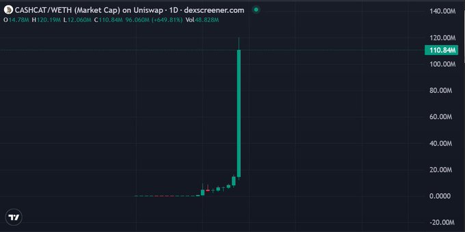 A daily candlestick chart of CASHCHAT/WETH (Market Cap) on Uniswap from Dexscreener, showing a dramatic price spike to 110.84M (+849.81%) with volume of 48.828M.