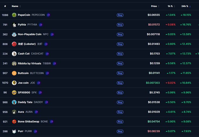 A cryptocurrency price list showing top gainers with coins like PepeCoin (PEPECOIN) at $0.06555 (+18.15%), Pythia, Non-Playable Coin, Lobster, Cash Cat, Ribbita by Virtuals, Buttcoin, Joe coin, SPX6900, Daddy Tate, Aura, Bone ShibaSwap, and Purr with their respective 1h and 24h percentage changes.