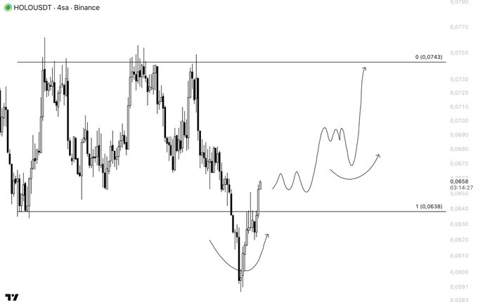 HOLO/USDT 4-hour Binance chart showing a liquidity sweep below the range low at 1 (0.0638) with price closing inside the range at 0.0658, with an annotated projected path curving back up toward the range high at 0 (0.0743). The hand-drawn arrows illustrate the expected bullish reversal after the manipulation lower.