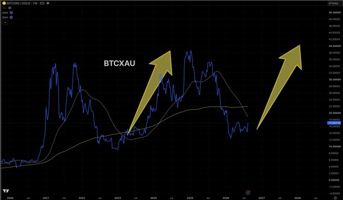A financial chart displaying the 'BITCOIN/GOLD' weekly trading pair (BTCXAU) with yellow arrows pointing upward indicating projected price increases.