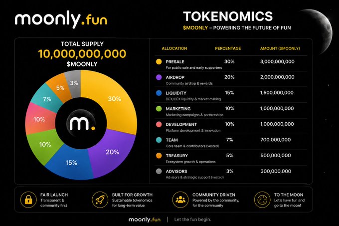A cryptocurrency tokenomics infographic for 'moonly.fun' showing a total supply of 10 billion $MOONLY tokens with a pie chart breaking down allocations for presale, airdrop, liquidity, marketing, and other categories.