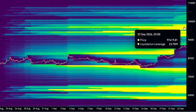 A colorful heatmap-style BTC liquidation chart showing a price of 97,419.81 with a liquidation leverage of 23.75M on September 23, 2026, tracking price action from late August through September 22.