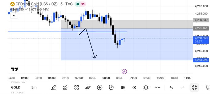 A TradingView candlestick chart showing 'CFDs on Gold (US$ / OZ)' price action, with the current price at 4,269.650 (-0.44%), displaying a downward arrow drawn over a recent price drop.