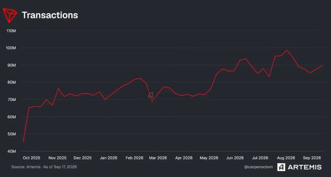 A line chart titled "Transactions" from Artemis tracking data from October 2025 to September 2026, showing a red line trending upward from around 45M to peaking near 100M, sourced from "Artemis - As of Sep 17, 2026."