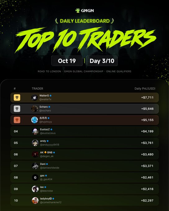 A 'Top 10 Traders' daily leaderboard from GMGN dated Oct 19 (Day 3/10) showing traders ranked by Daily PnL in USD, with WalterG (+$7,711) leading.