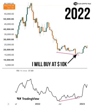 A TradingView chart of crypto total market cap from 2022 showing a sharp decline, annotated with 'I WILL BUY AT $10K' pointing to a low near $10,000, with an RSI of 37.89.