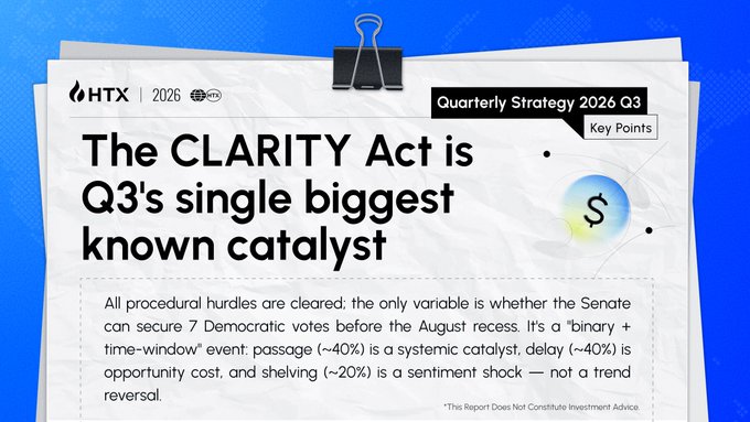 A HTX research graphic titled "Quarterly Strategy 2026 Q3 Key Points" declares "The CLARITY Act is Q3's single biggest known catalyst," noting it's a binary event where Senate passage (~40%) is a systemic catalyst and delay or shelving are opportunity costs or sentiment shocks. The image supports the post's argument that regulatory clarity—not rate cuts—could unlock institutional capital across ETH, DeFi, stablecoins, and RWAs in Q3.