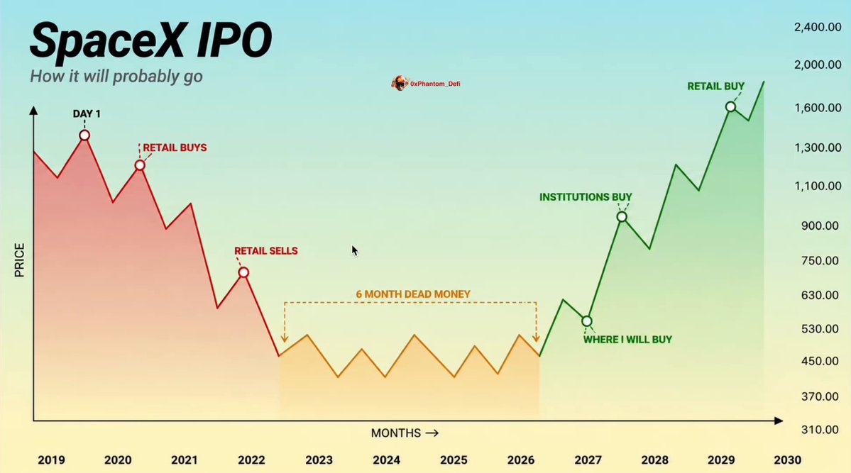 A stock price chart for SpaceXIPO, which shows an upward trend with a red line indicating its current value. The chart also includes labels that provide information about the date, retail sales, FOMO (fear of missing out), and institutional buyers. These details are essential to understanding how the stock performs in the market and what factors influence its behavior.