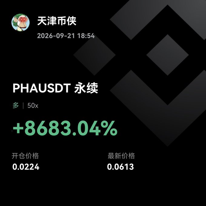 A cryptocurrency tracking screenshot shows 'PHAUSDT 永续' with a gain of '+8683.04%', moving from a starting price of 0.0224 to a current price of 0.0613, under the username '天津市侠'.