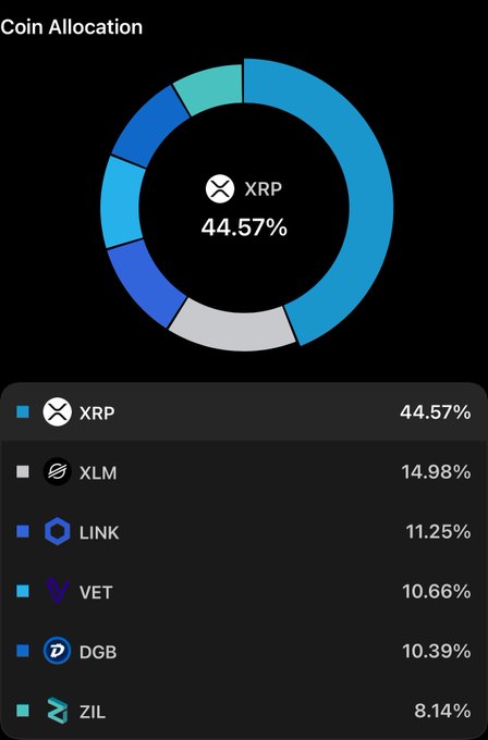 A 'Coin Allocation' chart showing a portfolio breakdown led by XRP at 44.57%, followed by XLM, LINK, VET, DGB, and ZIL.