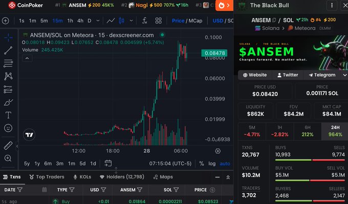 The image shows a CoinPoker trading interface displaying the ANSEM/SOL token chart on Meteora DEX, with a current price of 0.08478 USD (up 5.74%), volume of 245.425K, and a market cap of $84.1M with 984% gains in 24 hours, visually confirming the post's claim of massive gains and an $85M market cap for ANS holders.