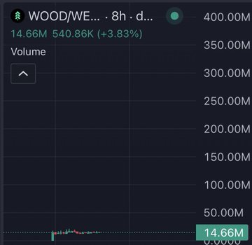 A candlestick chart for WOOD/WEED on Robinhood shows trading volume of 14.66M with a modest 3.83% gain, with the price hovering near the 14.66M volume mark well below the 50.00M-400.00M scale, visually supporting the post's claim that $WOOD is compressed and primed for a breakout into price discovery.