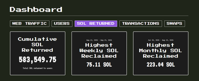 A dark-themed crypto dashboard showing metrics including Cumulative SOL Returned at 583,549.75, Highest Weekly SOL Reclaimed at 75.11 SOL, and Highest Monthly SOL Reclaimed at 223.04 SOL, with navigation tabs for Web Traffic, Users, Transactions, and Swaps.
