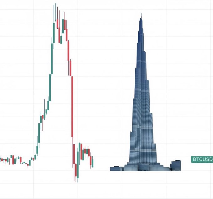 The image features a price chart for **BTCUSD** (Bitcoin) on the left, showing a sharp peak followed by a steep decline in red and green candlesticks, paired with a volume histogram on the right that mirrors the same tall, spike-like shape reminiscent of Dubai's Burj Khalifa. This visual pun reinforces the post's humor, comparing the towering Bitcoin price spike (and subsequent crash) to a trip to Dubai's iconic skyscraper.