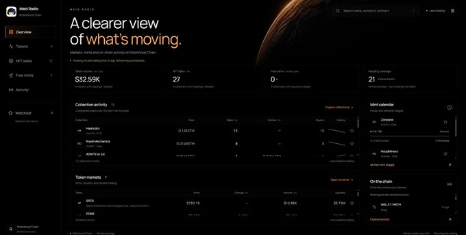 A dashboard interface for 'Mad Radio' displaying NFT statistics, including total volume of $32.59K, 27 sales, and collection activity details.