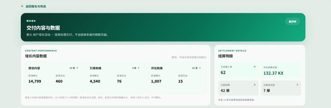 A dashboard in Chinese titled "支付内容与数据" (Payment Content and Data), displaying growth metrics including 14,799 原始内容, 4,540 引流贴, and 1,007 评论贴, with settlement values of 132.37 KX, 62, 42 单, and 7 单.