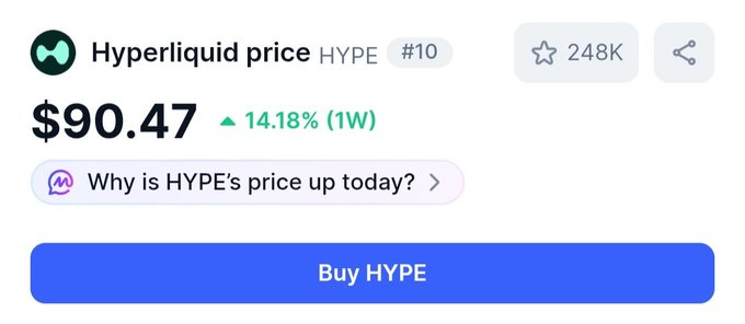 A cryptocurrency price display showing 'Hyperliquid price HYPE #10' at '$90.47', up '14.18% (1W)', with a 'Buy HYPE' button below.