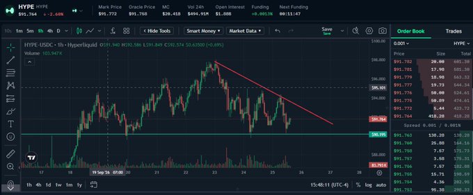 A trading chart for HYPE token (HYPE/USDC) showing a price of $91.764 (-2.69%), with a bearish downtrend line drawn on the 1-hour chart and order book data visible on the right.