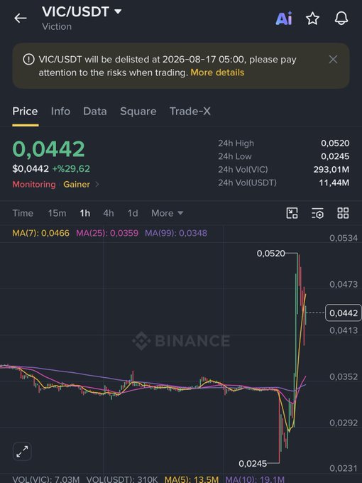 The VIC/USDT trading chart shows a dramatic price surge after a delisting announcement for August 17, 2026. This chart visually represents the volatility mentioned in the post, with the price dropping significantly before a substantial recovery.