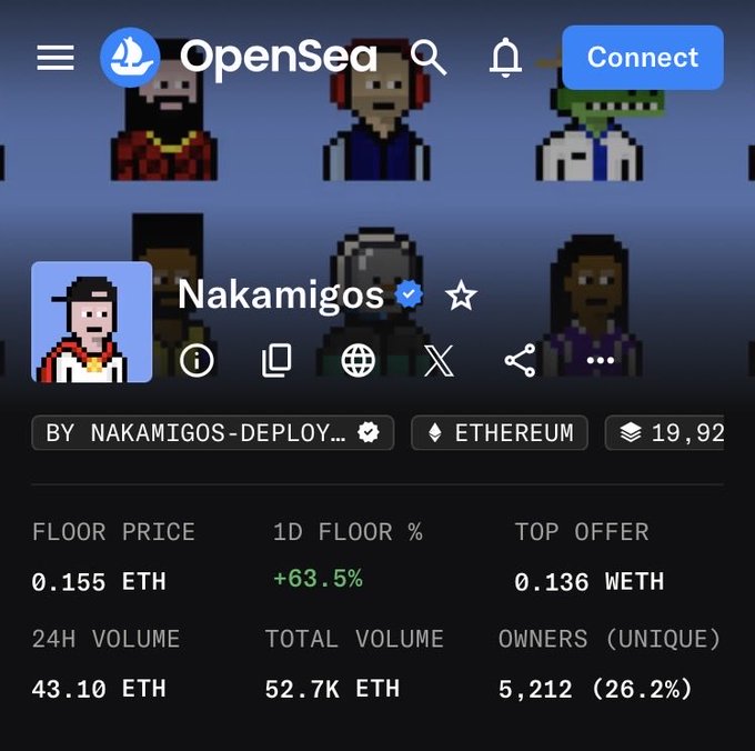 The image shows an OpenSea NFT collection page for "Nakamigos" on Ethereum, displaying a floor price of 0.155 ETH with a +63.5% increase in the last day, 24-hour volume of 43.10 ETH, and 5,212 unique owners. This aligns with the post's claim of a 63% daily price increase and 43 ETH volume, visually confirming the bullish momentum the user is celebrating for the Nakamigos project.