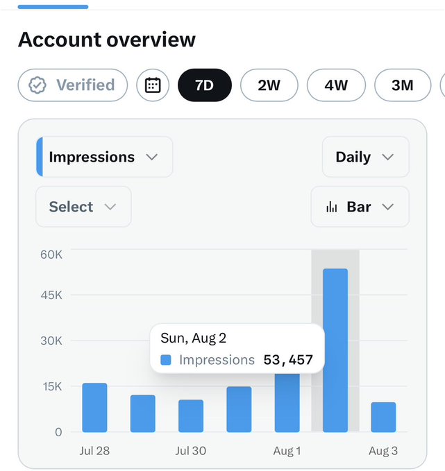 An 'Account overview' dashboard displays a bar chart of daily impressions, highlighting 'Sun, Aug 2' with 53,457 impressions, showing a significant spike compared to surrounding days.