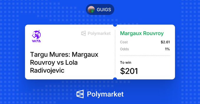 A Polymarket sports betting slip for the WTA match 'Targu Mures: Margaux Rouvroy vs Lola Radivojevic', showing a $2.61 bet on Margaux Rouvroy at 1% odds to win $201.