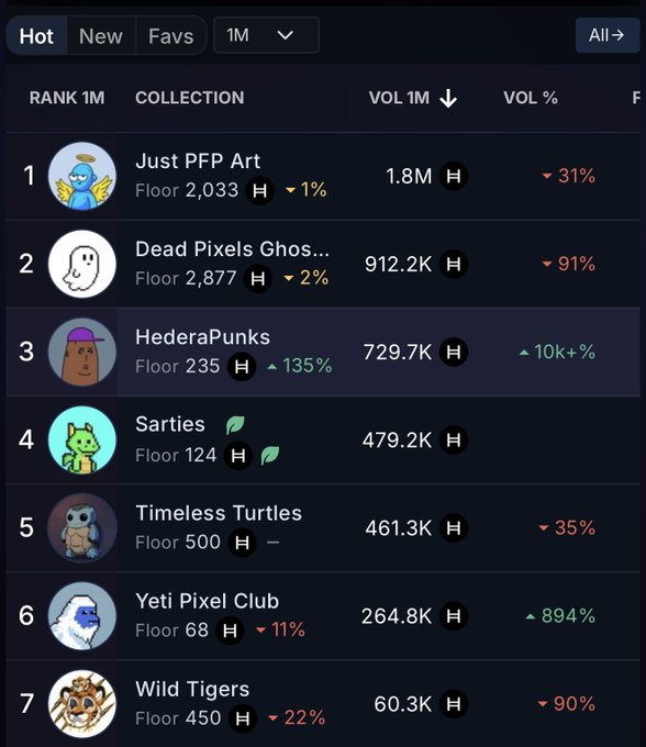 A dark-themed NFT ranking interface displays the top Hedera collections, with "Just PFP Art" in first place at 1.8M volume, followed by "Dead Pixels Ghosts," "HederaPunks," "Sarties," "Timeless Turtles," "Yeti Pixel Club," and "Wild Tigers."