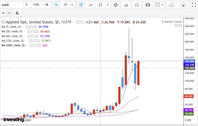 A candlestick chart of Applied Optoelectronics (AAOI) showing monthly price action with moving averages (5, 20, 60, 120, 200), highlighting a recent volatile, jagged monthly candle near $143 with highs reaching $240, which the post suggests resembles a 2017-style breakout pattern.